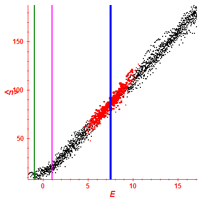 Peres lattice <N>